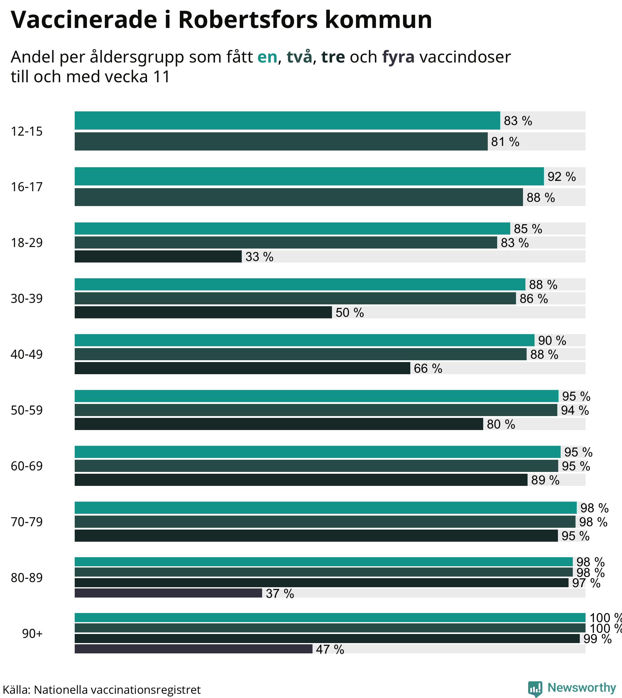 Graf över vaccinerade per åldersgrupp